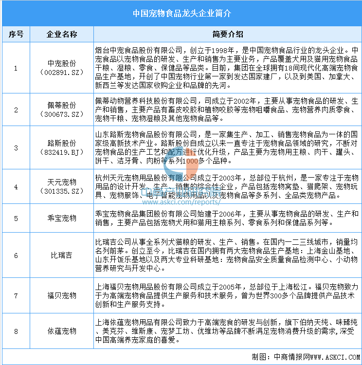 市场规模预测及重点企业分析（图）开元棋牌2025年中国宠物食品(图1)