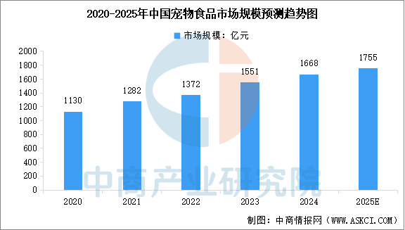 市场规模预测及重点企业分析（图）开元棋牌2025年中国宠物食品(图2)